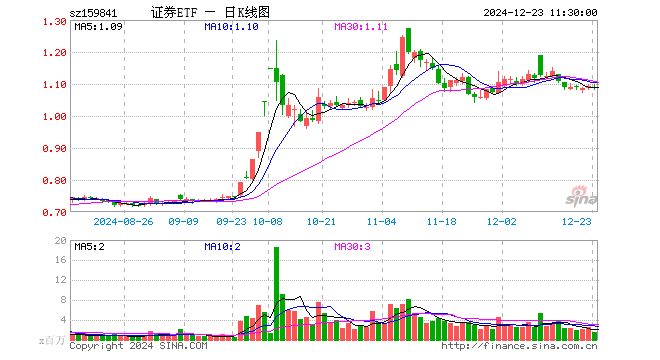 证券ETF（159841）跌0.37%，半日成交额1.58亿元