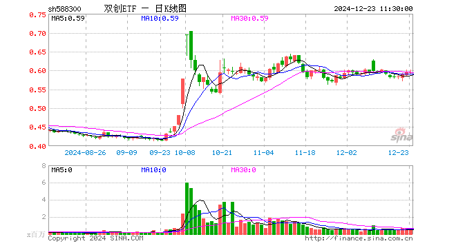 双创ETF（588300）涨0.17%，半日成交额2583.09万元