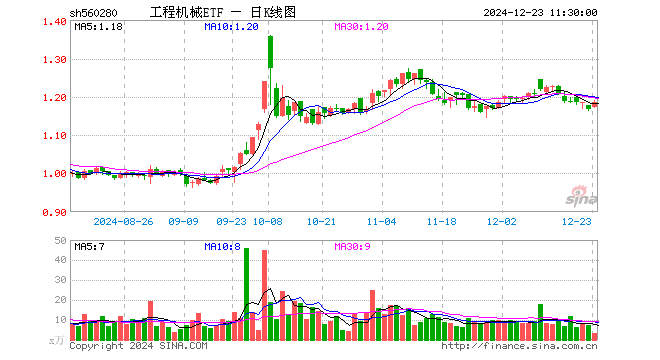 工程机械ETF（560280）涨1.46%，半日成交额385.93万元