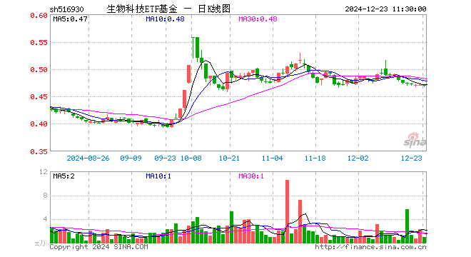 生物科技ETF基金（516930）跌0.42%，半日成交额40.52万元