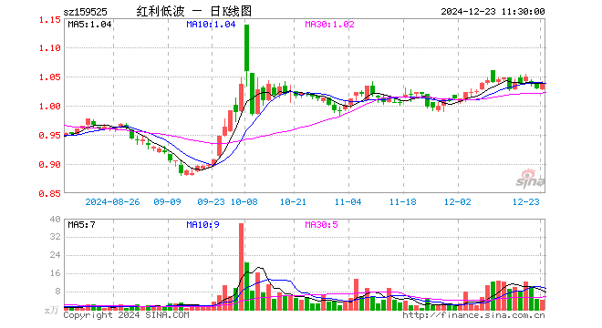 红利低波ETF（159525）涨0.78%，半日成交额451.10万元