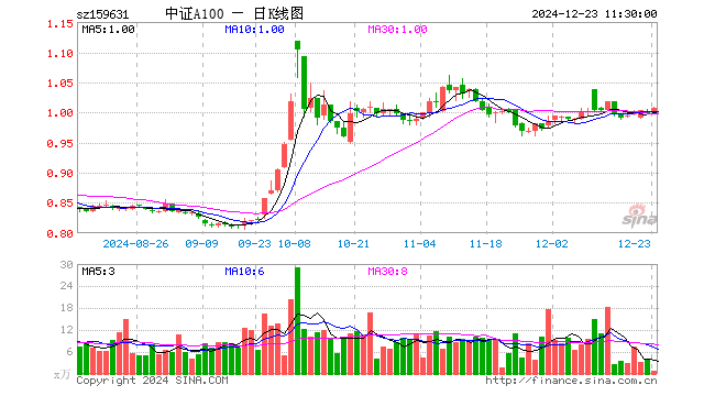 中证A100ETF（159631）涨0.60%，半日成交额81.34万元