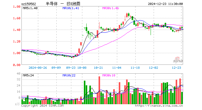 半导体产业ETF（159582）跌0.84%，半日成交额2217.92万元