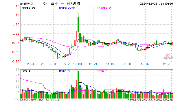 公用事业ETF（159301）涨1.71%，半日成交额357.67万元