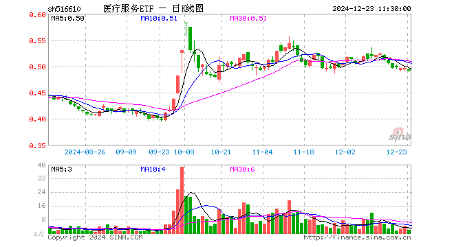 医疗服务ETF（516610）跌1.21%，半日成交额89.26万元