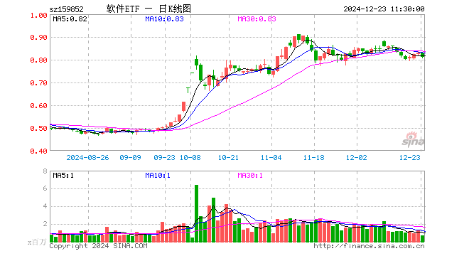 软件ETF（159852）跌2.05%，半日成交额5499.81万元