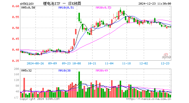 锂电池ETF（561160）跌0.20%，半日成交额907.53万元