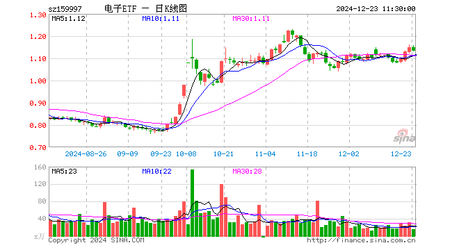 电子ETF（159997）跌1.31%，半日成交额1748.58万元