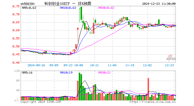 科创创业50ETF（588390）涨0.00%，半日成交额382.18万元