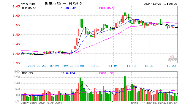 锂电池ETF（159840）跌0.37%，半日成交额3414.51万元