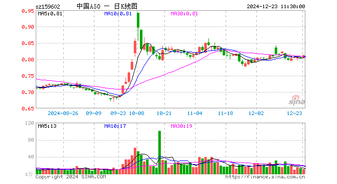 中国A50ETF（159602）涨1.12%，半日成交额858.07万元