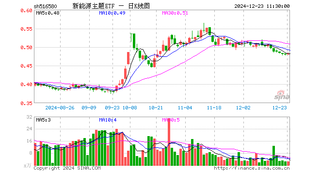 新能源主题ETF（516580）涨0.63%，半日成交额109.95万元