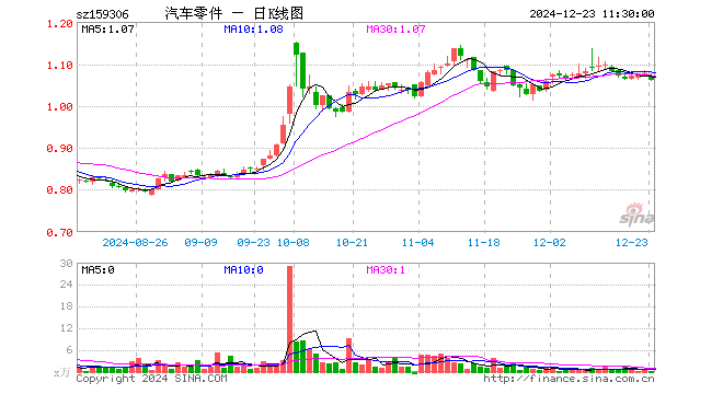 汽车零件ETF（159306）跌1.58%，半日成交额21.52万元