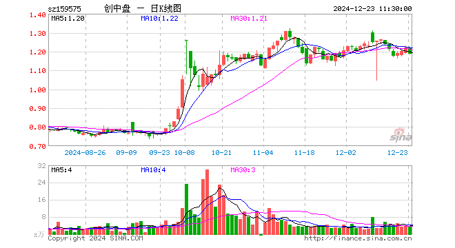 创业板200ETF银华（159575）跌2.78%，半日成交额405.38万元