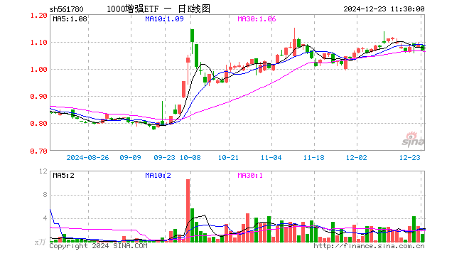 1000增强ETF（561780）跌2.11%，半日成交额139.48万元