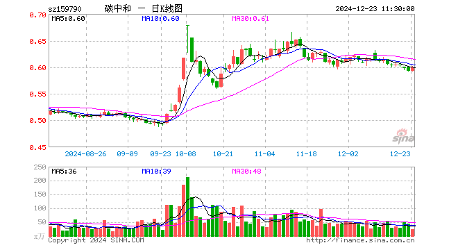 碳中和ETF（159790）涨1.01%，半日成交额1406.39万元