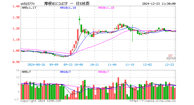 摩根MSCIAETF（515770）涨0.68%，半日成交额735.88万元