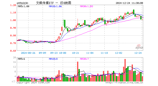 文娱传媒ETF（516190）跌0.20%，半日成交额407.60万元