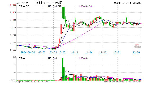 双创50ETF（159782）涨0.35%，半日成交额548.72万元