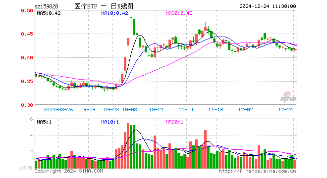 医疗ETF（159828）涨0.48%，半日成交额3945.32万元