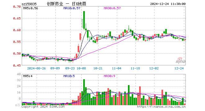 创新药50ETF（159835）涨0.54%，半日成交额73.95万元