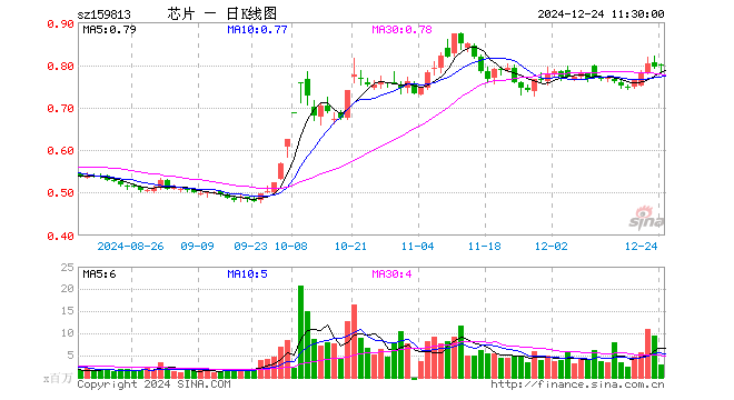 半导体ETF（159813）涨0.13%，半日成交额2.34亿元