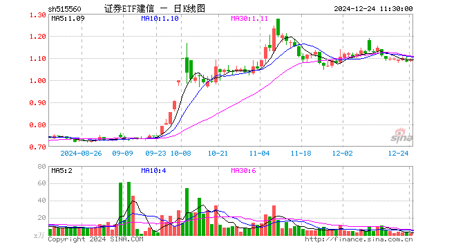 证券ETF建信（515560）涨0.83%，半日成交额183.74万元