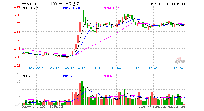 深100ETF方正富邦（159961）涨0.78%，半日成交额74.86万元