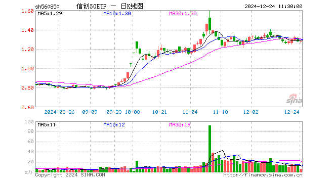 信创50ETF（560850）涨0.00%，半日成交额734.49万元