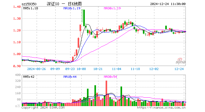 深证50ETF富国（159350）涨0.85%，半日成交额3520.70万元