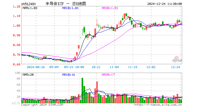 半导体ETF（512480）涨0.19%，半日成交额12.39亿元