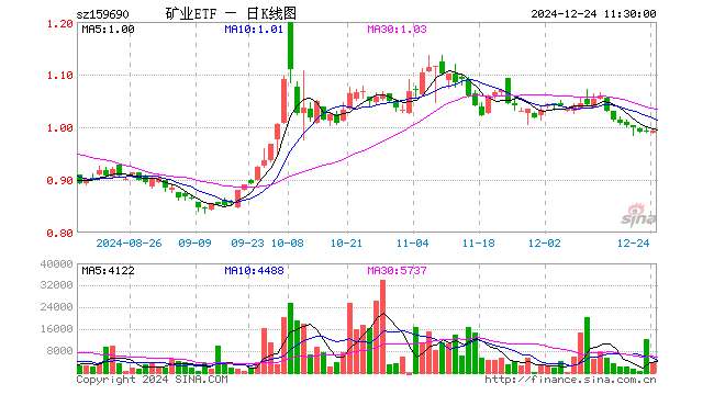 矿业ETF（159690）涨0.20%，半日成交额38.22万元