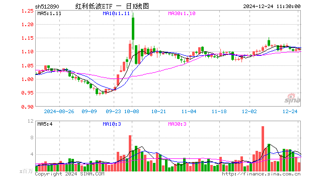 红利低波ETF（512890）涨0.45%，半日成交额2.16亿元