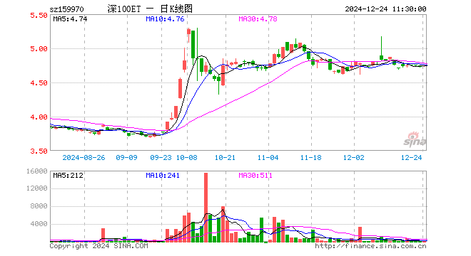 深100ETF工银（159970）涨0.42%，半日成交额11.40万元