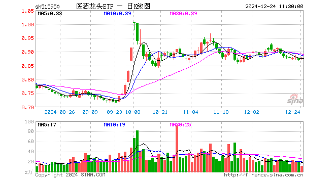 医药龙头ETF（515950）涨0.92%，半日成交额1054.48万元