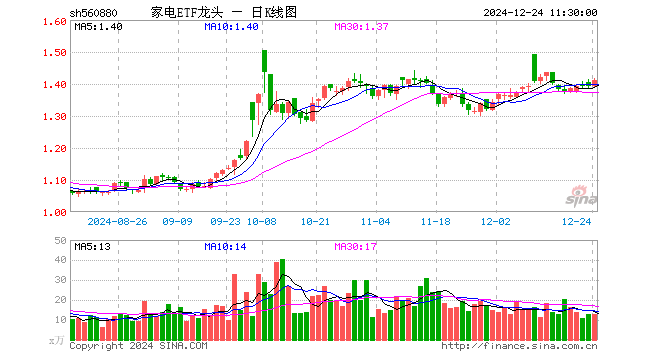 家电ETF龙头（560880）涨1.36%，半日成交额1847.80万元