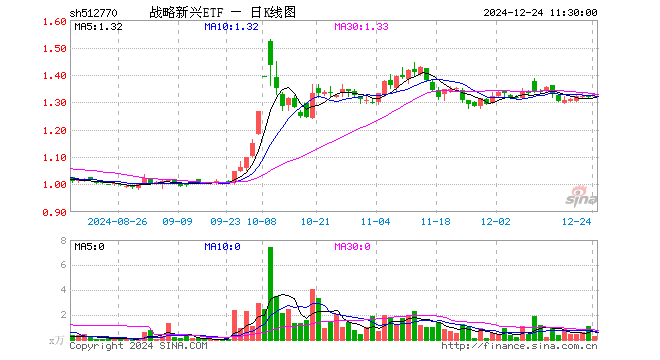 战略新兴ETF（512770）涨0.91%，半日成交额38.56万元