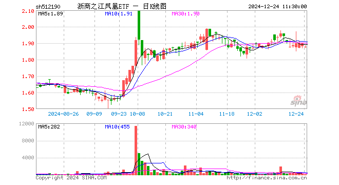 浙商之江凤凰ETF（512190）跌1.16%，半日成交额4315.00元