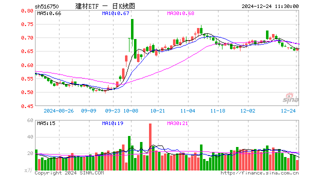 建材ETF（516750）涨1.08%，半日成交额789.57万元