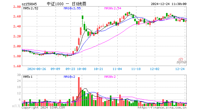 中证1000ETF（159845）涨0.36%，半日成交额2.85亿元