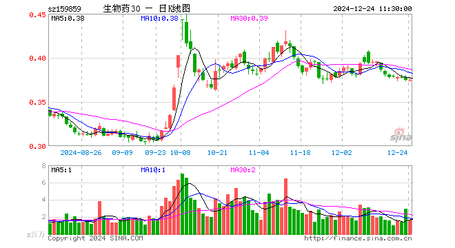 生物医药ETF（159859）涨0.00%，半日成交额6346.41万元