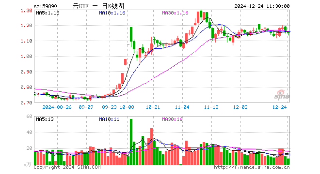 云计算ETF（159890）跌0.61%，半日成交额833.06万元