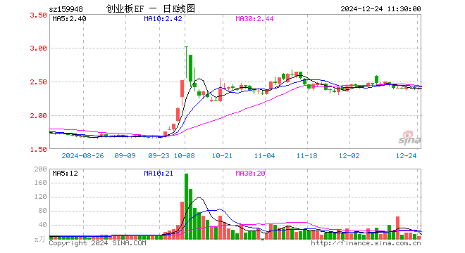 创业板ETF南方（159948）涨0.54%，半日成交额1668.14万元