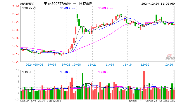 中证500ETF泰康（515530）涨0.90%，半日成交额1041.50万元