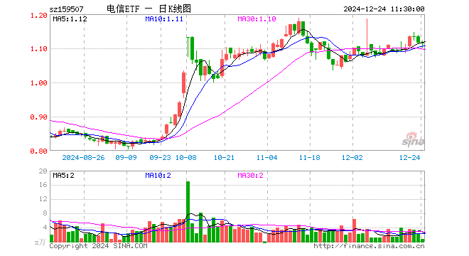 电信ETF（159507）跌0.18%，半日成交额76.52万元