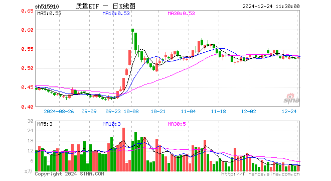 质量ETF（515910）涨0.76%，半日成交额164.28万元