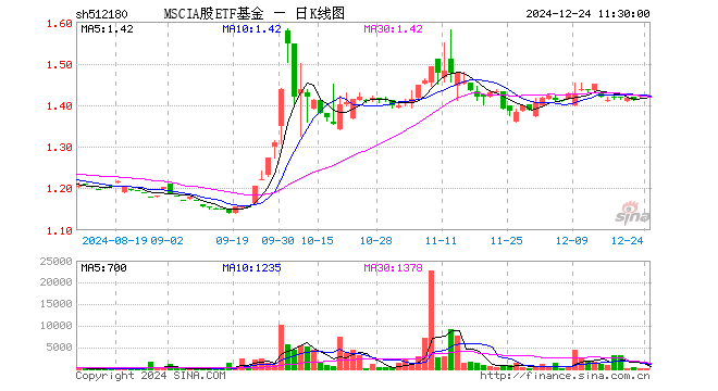 MSCIA股ETF基金（512180）涨0.21%，半日成交额4409.00元