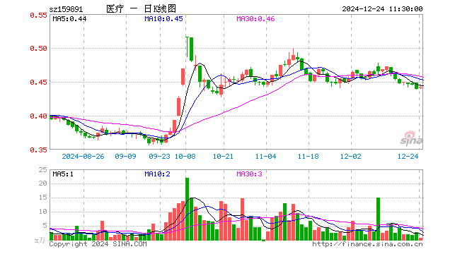 医疗ETF基金（159891）涨0.46%，半日成交额27.36万元