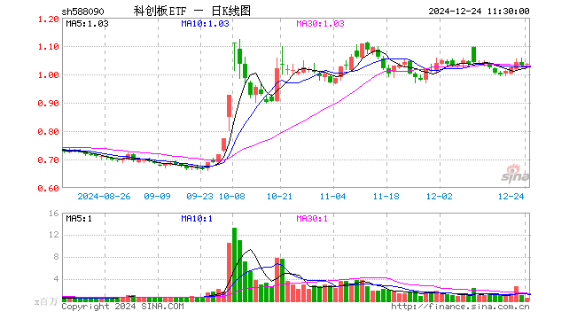 科创板ETF（588090）涨0.49%，半日成交额6040.68万元