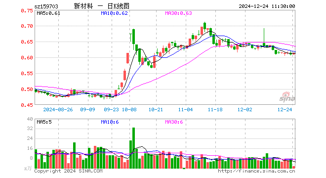 新材料ETF（159703）涨0.82%，半日成交额84.49万元